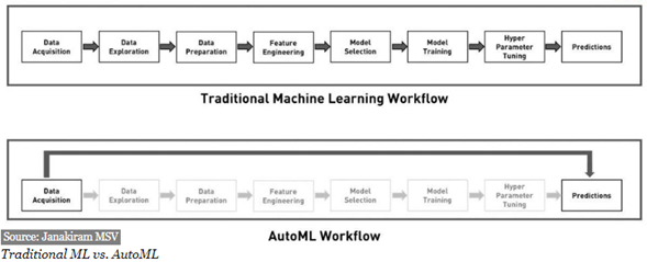 Figure 2: Main differences between Traditional Machine Learning and AutoML