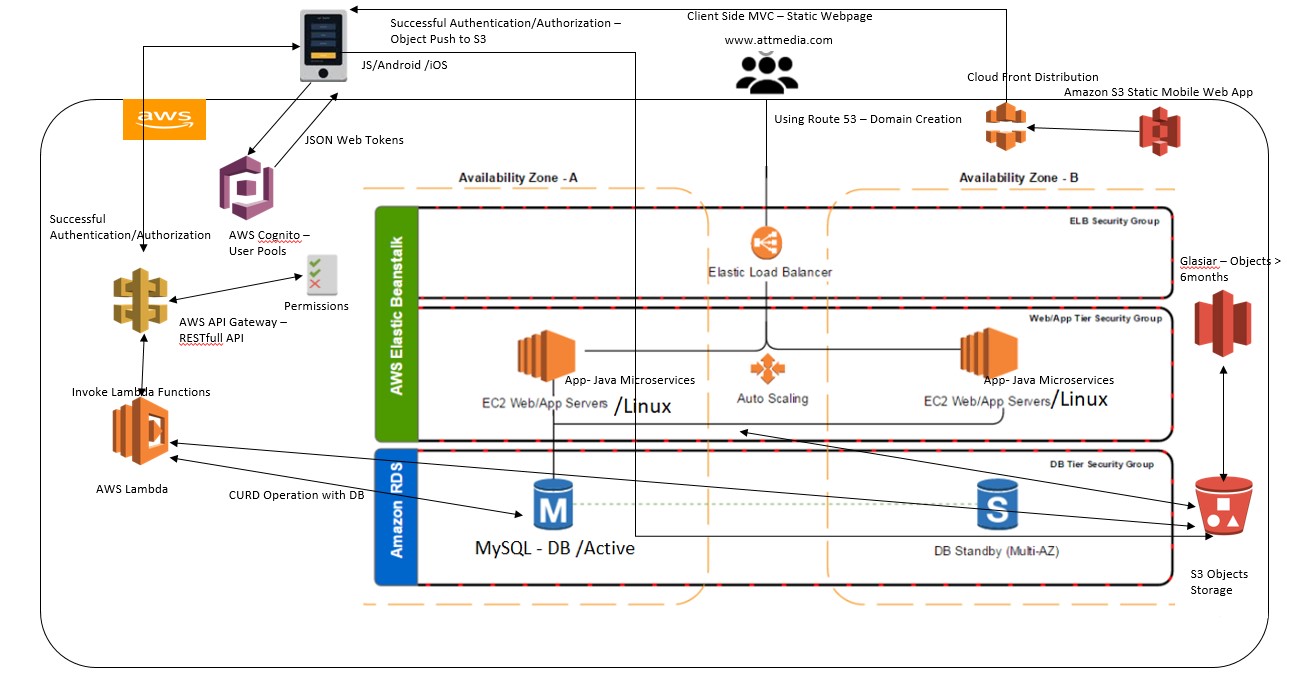 Mobile-Based Architecture on Existing LAMP Stack Environment of AWS - DZone