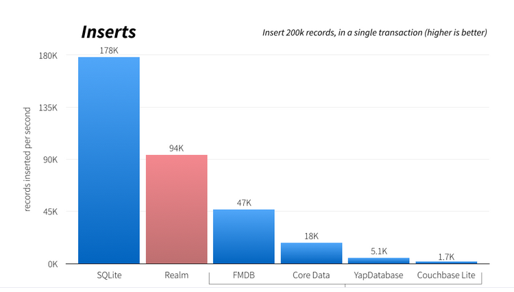 sqlite transaction increased speed