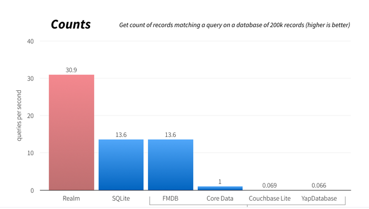 how-realm-is-better-compared-to-sqlite-dzone