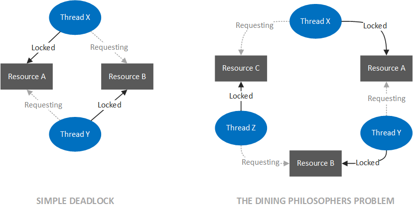 gridlock deadlock definition