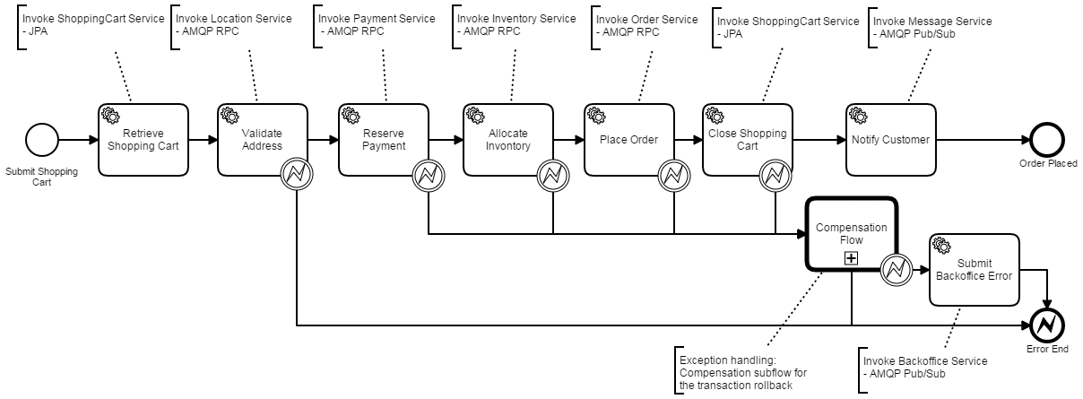 Bpmn события. BPMN 2.0 диаграмма. Процессная диаграмма BPMN 2.0. Граничные события в BPMN. Событие эскалация BPMN.