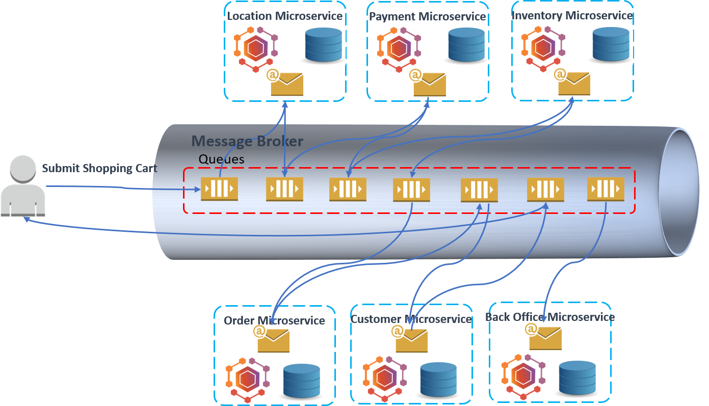 Event driven hot sale microservices java