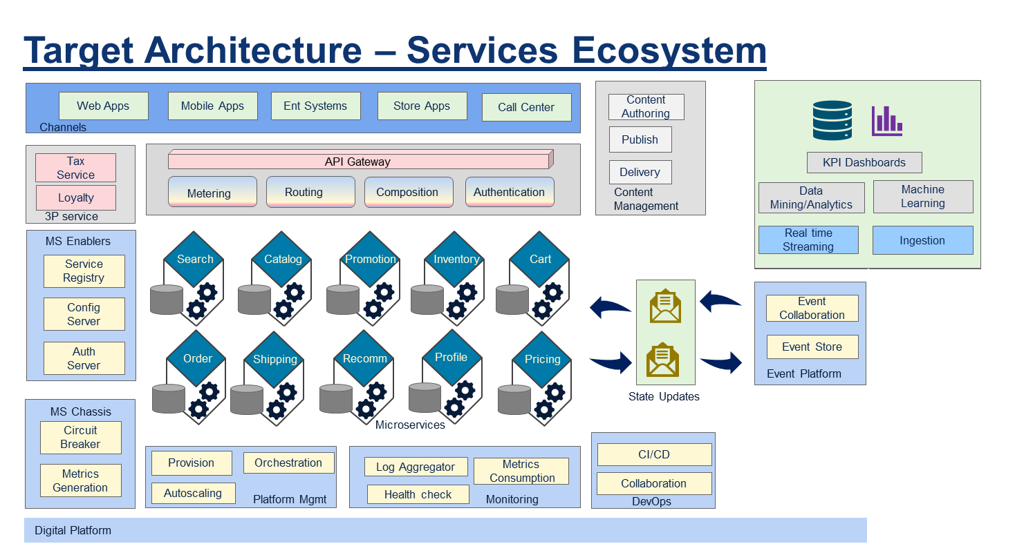 Схема Micro-service Architecture. Классификация микросервисов. Microservice Architecture. Архитектура микросервисов соцсети.
