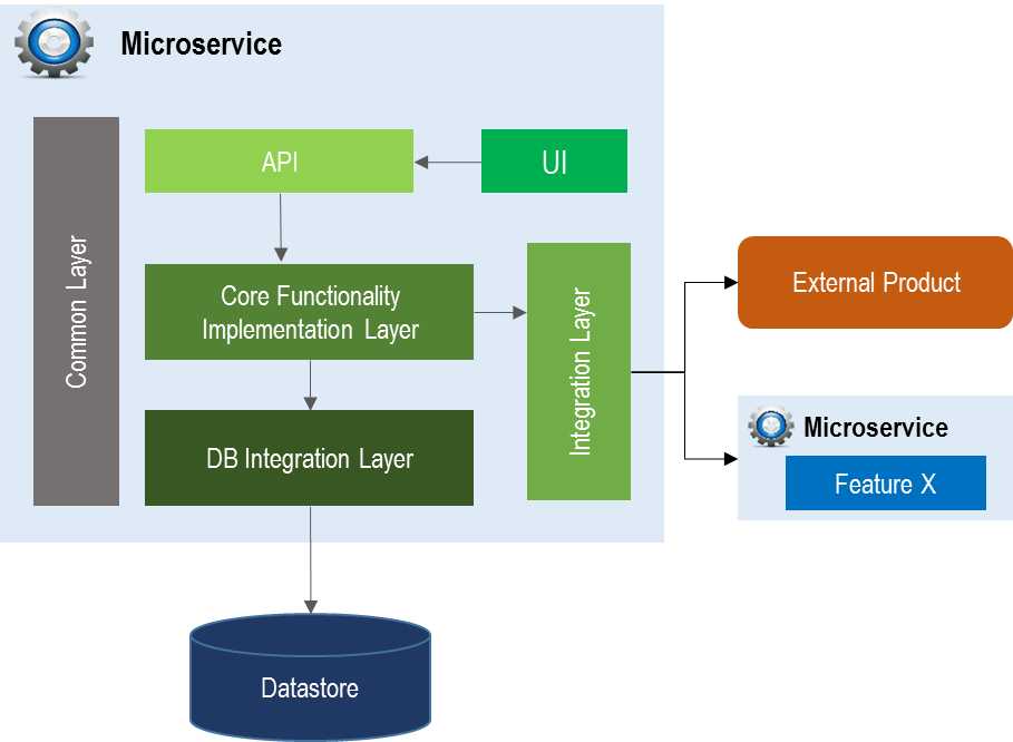 Delivering Integration As A Microservice In A Container Dzone 8609