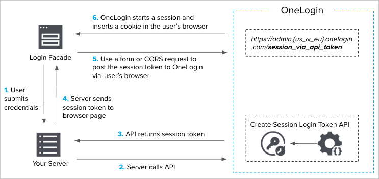 Токен API. OTP аутентификация. Как выглядит API токен. Как выглядит вход API. Via api