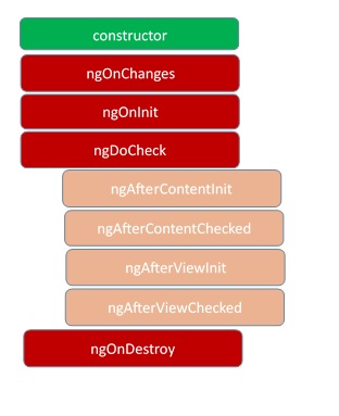 Component Life Cycle Hook