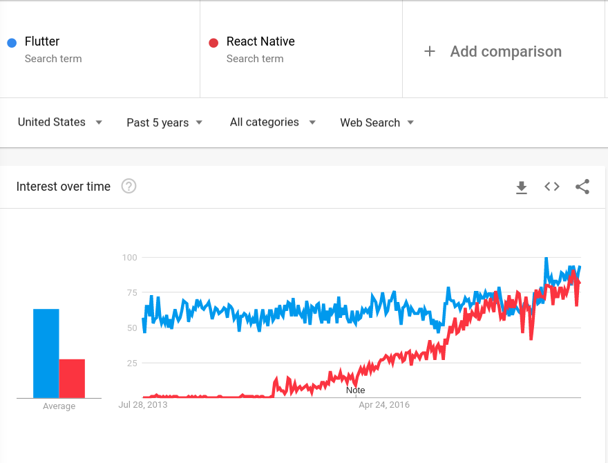 flutter popularity