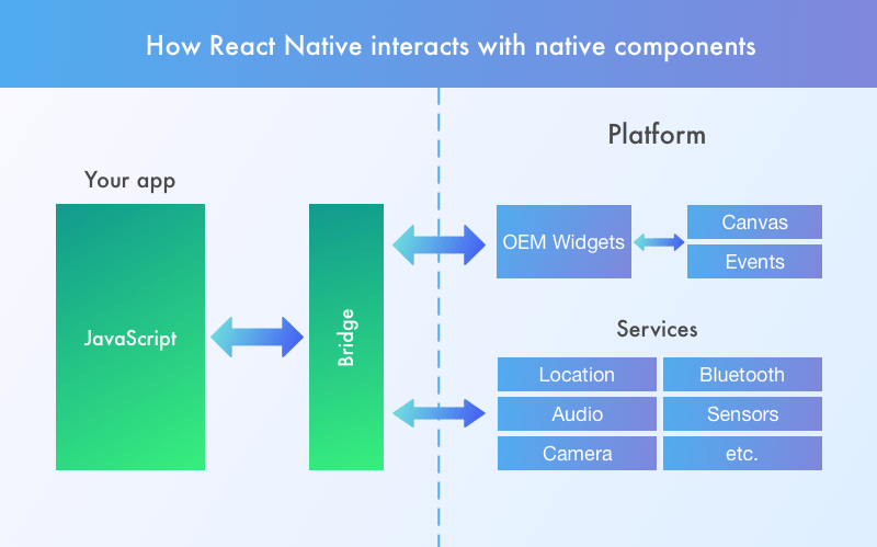 How React Native interacts