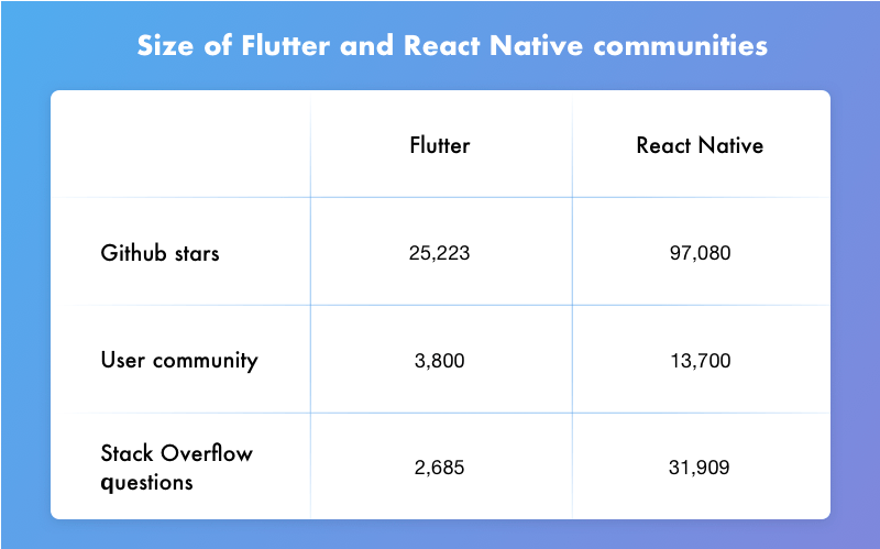 flutter popularity