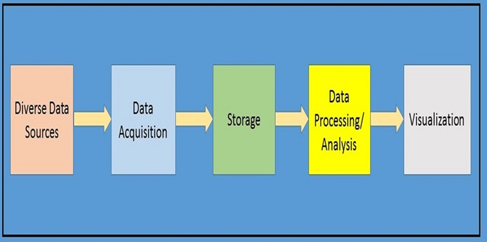 Figure 1 Building Blocks of Big Data System