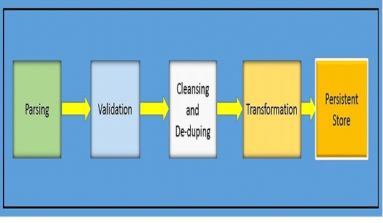 Figure 2 Logical Components of Data Acquasition