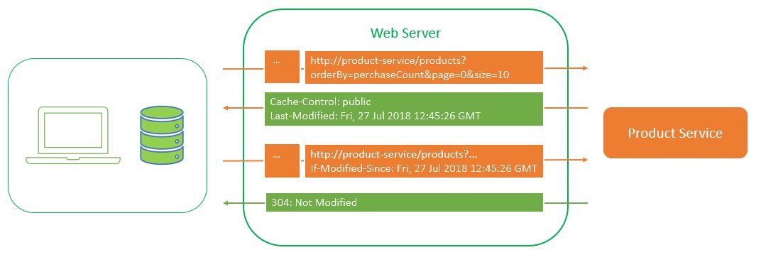 adding public private cache header to spirng