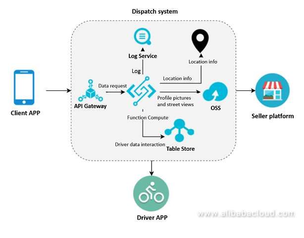 Dispatch function. Serverless архитектура. Dispatch. Ocation. Gateway profile.