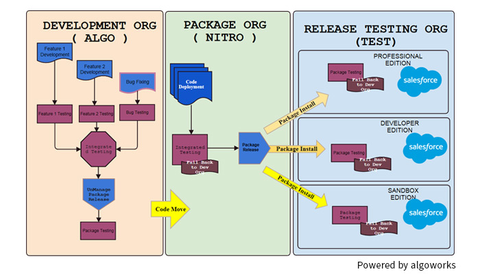 High Development-Lifecycle-and-Deployment-Architect Passing Score