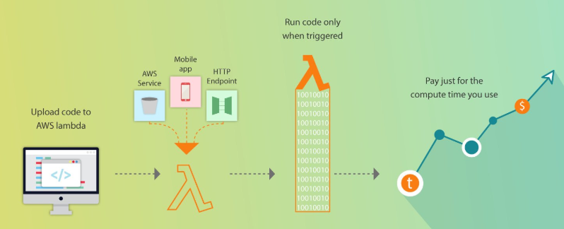 Build Serverless Disposable Email Address Architecture on AWS