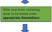 How To Use NUnit Annotations For Selenium Automation Testing [With Example]