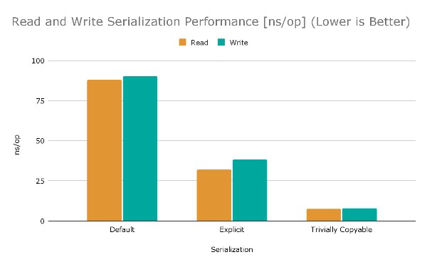 Did You Know the Fastest Way of Serializing a Java Field Is Not Serializing It at All?