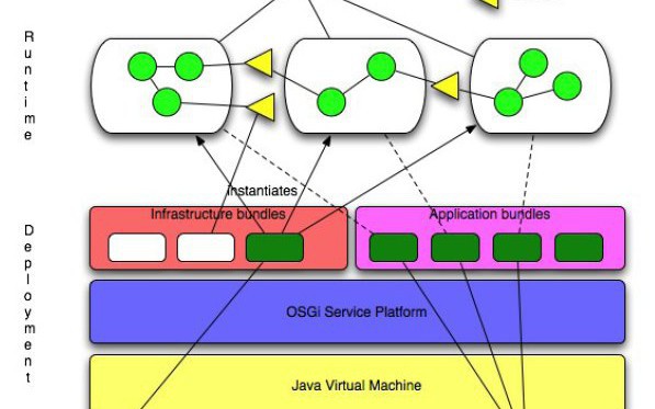 Apache Aries: Helping Enterprise Developers Build OSGi Apps