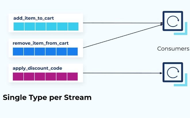 How to Design Event Streams, Part 3