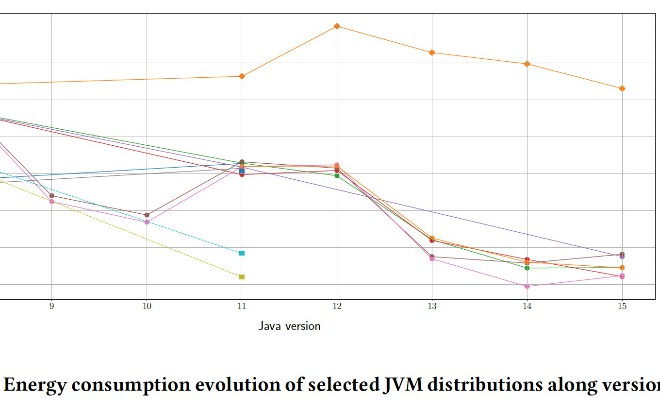 The Energy Efficiency of JVMs and the Role of GraalVM