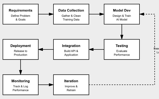 A Technical Practitioner's Guide to Integrating AI Tools into Real Development Workflows