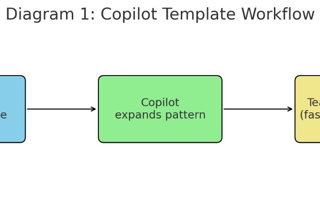 Level Up Your Engineering Workflow with Copilot Templates