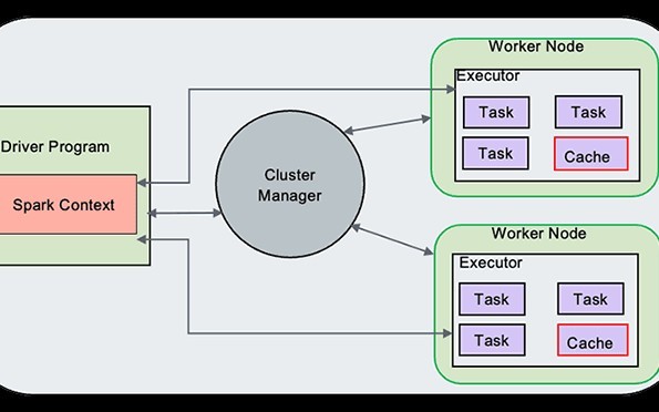 Spark on AmpereOne® M Arm Processors Reference Architecture