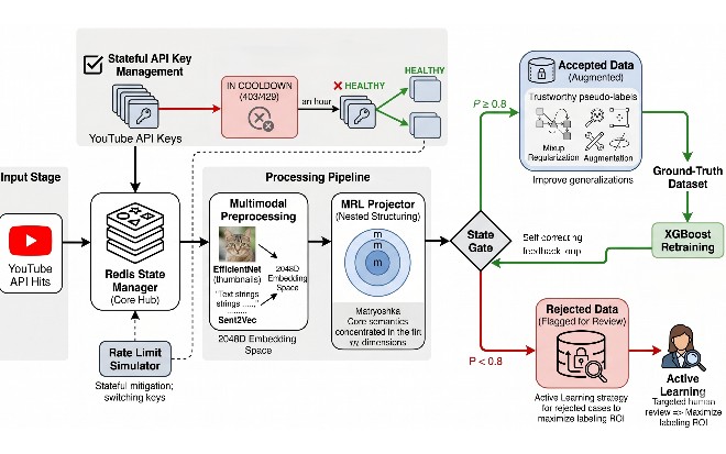 Beyond Manual Annotation: Engineering Self-Correcting Pseudo-Labeling Pipelines
