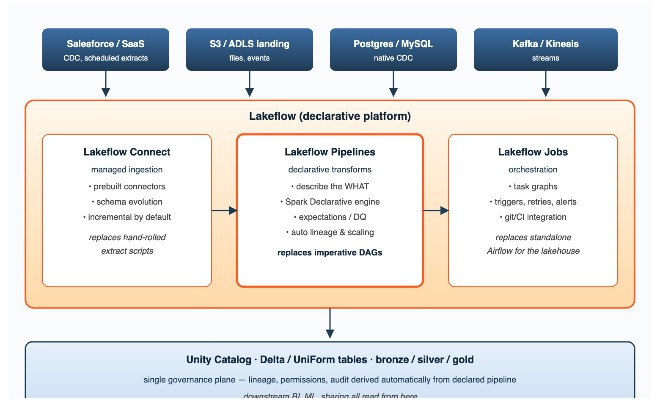 From ETL to Lakeflow: Shifting to a Declarative Data Paradigm