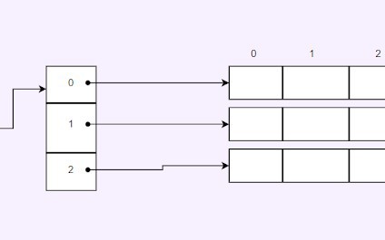 Arrays in Java