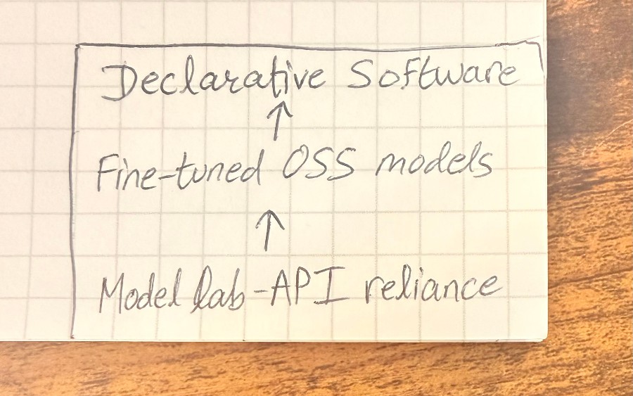 Prompt, Fine-Tune, or Compile: The Three Ways to Build Anything in AI