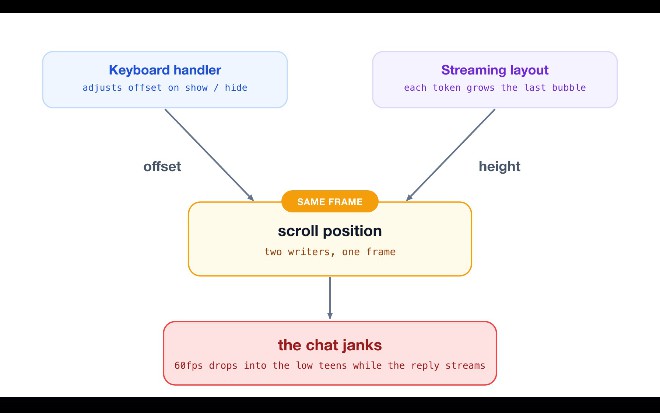 Stop Hand-Rolling Chat UIs: Streaming LLM Tokens Into React Native Without the Jank