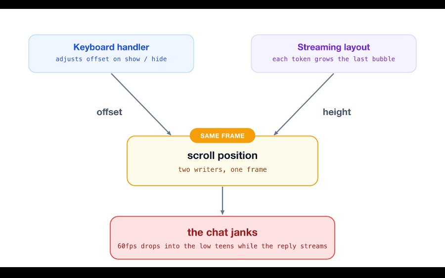 Stop Hand-Rolling Chat UIs: Streaming LLM Tokens Into React Native Without the Jank