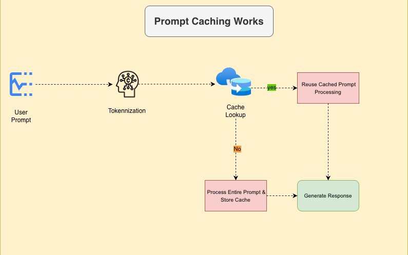 Prompt Caching: Overriding Tokenization for Faster and More Cost-Effective AI