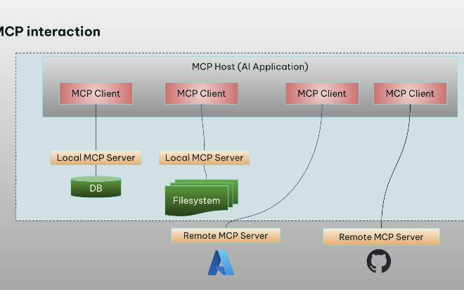 Supercharging AI Agents with Azure Context: A Hands-On Guide to Azure MCP