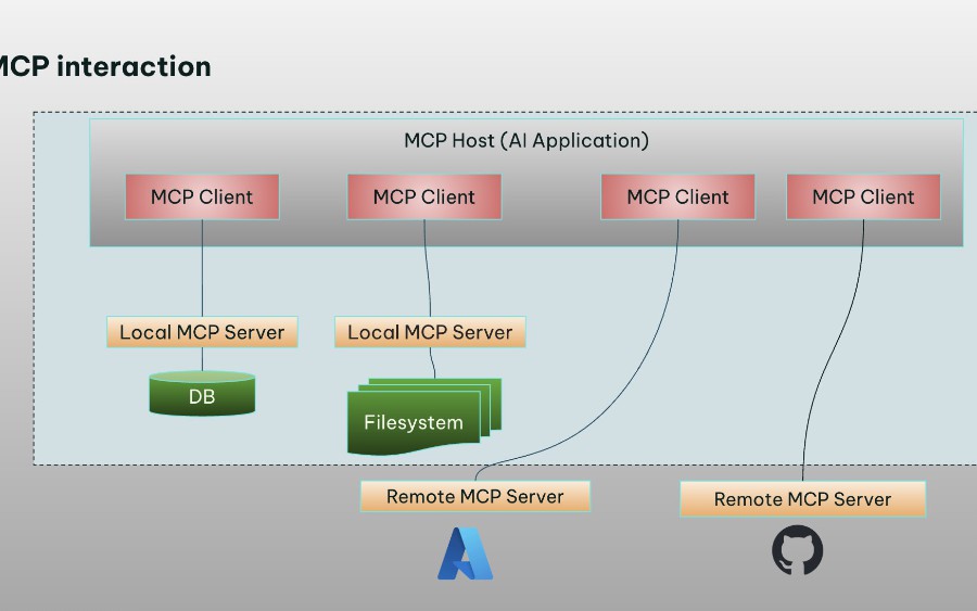 Supercharging AI Agents with Azure Context: A Hands-On Guide to Azure MCP