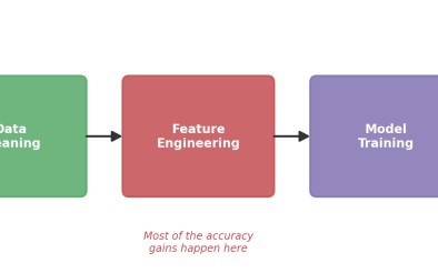 Feature Engineering Techniques That Actually Improve Model Accuracy